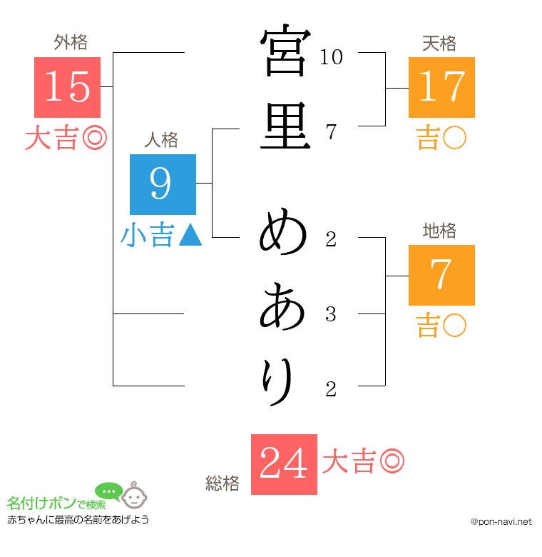 宮里 めありさんの姓名判断結果