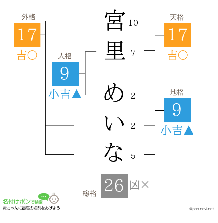 宮里 めいなさんの姓名判断結果
