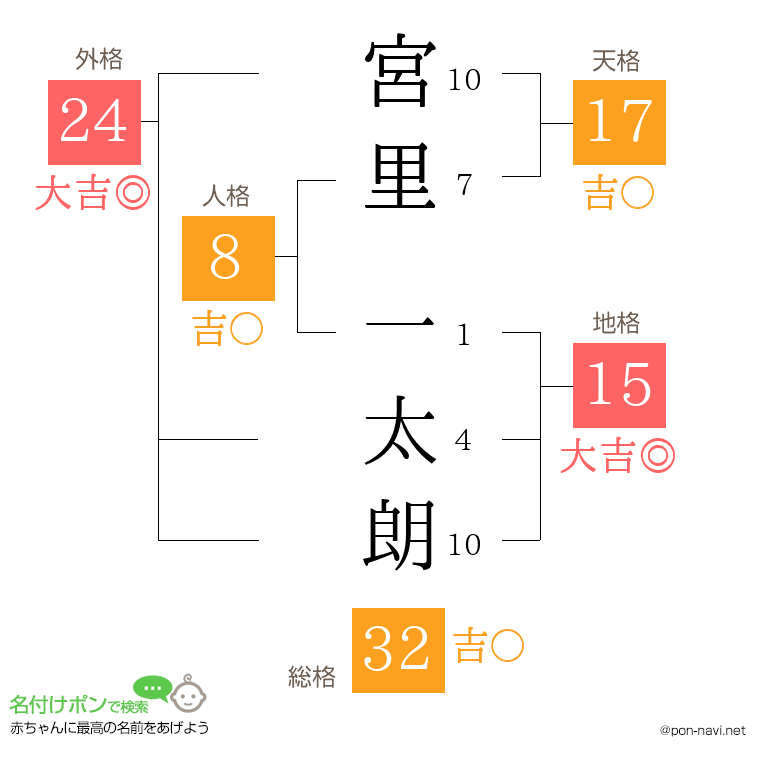 宮里 一太朗さんの姓名判断結果