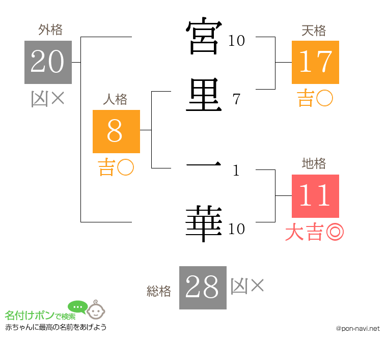 宮里 一華さんの姓名判断結果