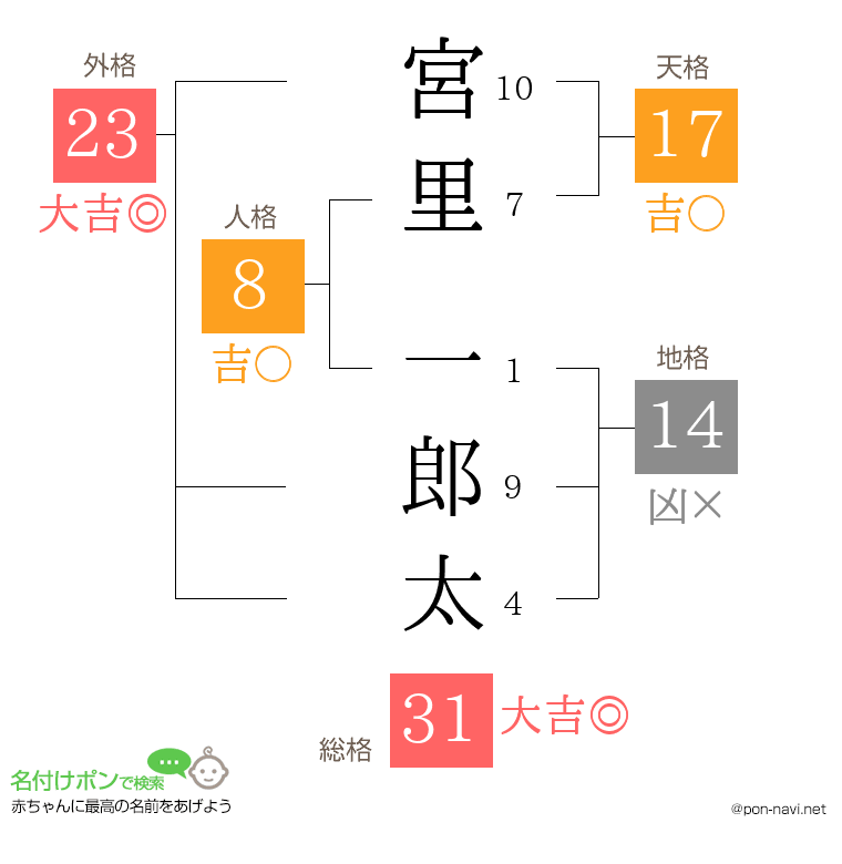 宮里 一郎太さんの姓名判断結果