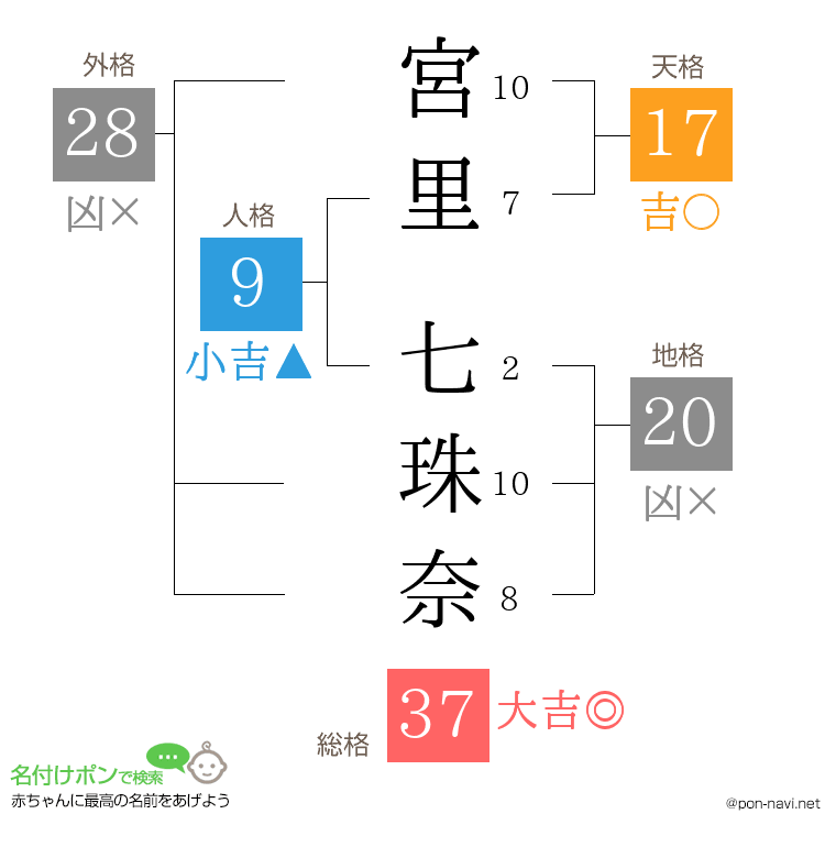 宮里 七珠奈さんの姓名判断結果
