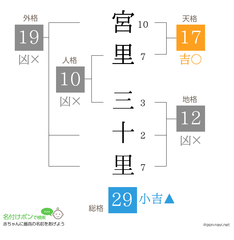 宮里 三十里さんの姓名判断結果