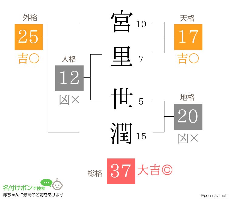 宮里 世潤さんの姓名判断結果