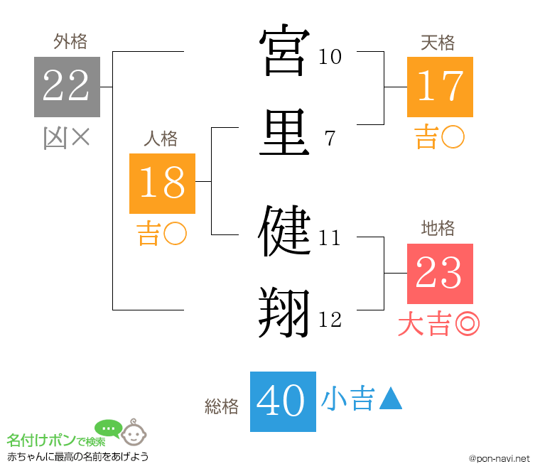 宮里 健翔さんの姓名判断結果