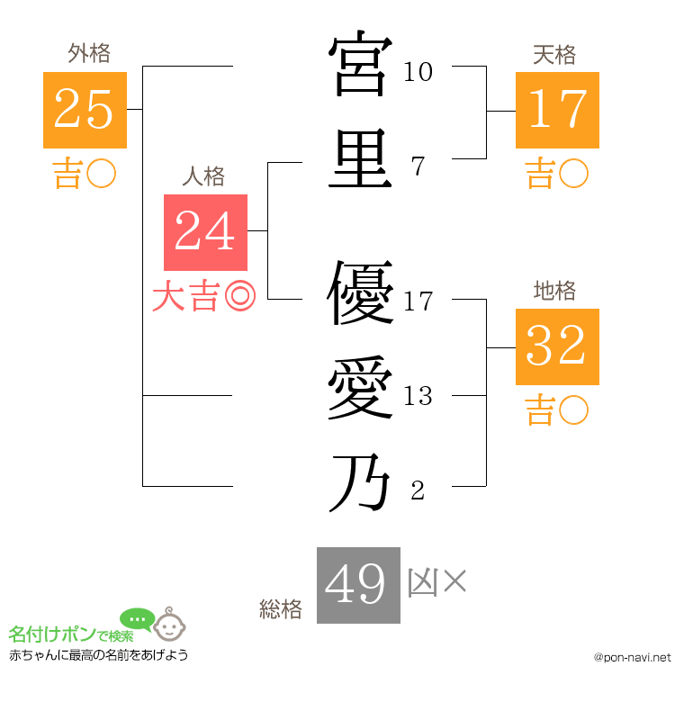 宮里 優愛乃さんの姓名判断結果