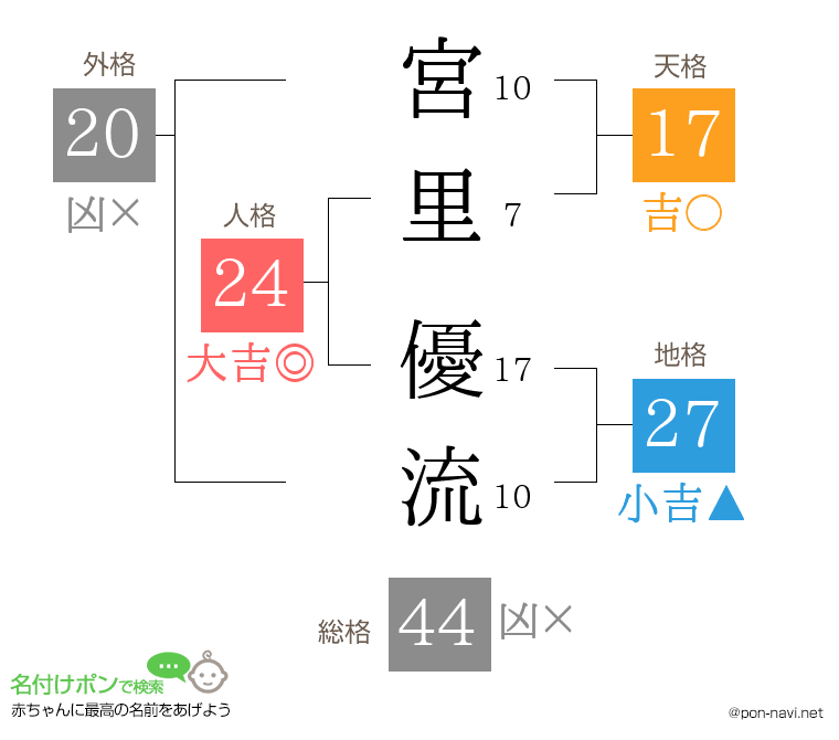 宮里 優流さんの姓名判断結果