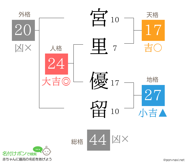 宮里 優留さんの姓名判断結果