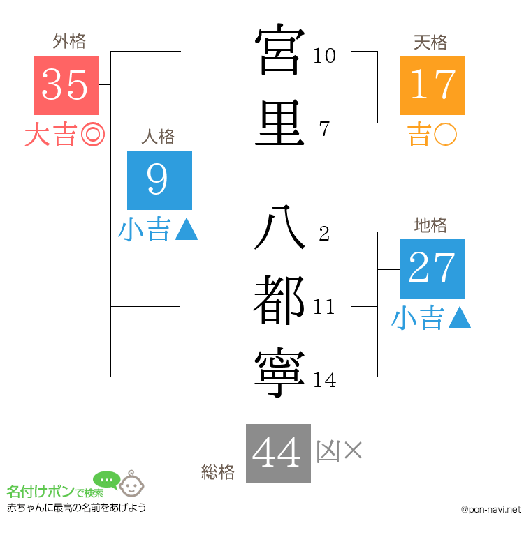 宮里 八都寧さんの姓名判断結果