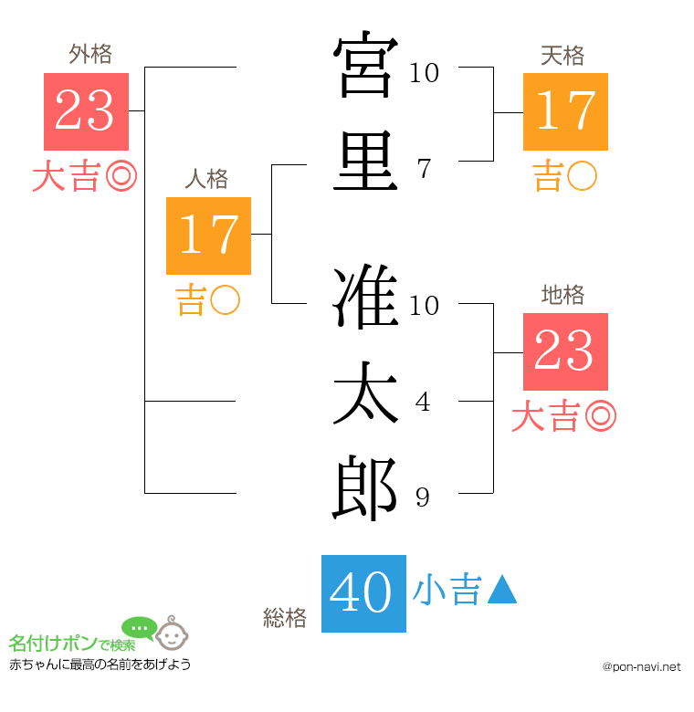 宮里 准太郎さんの姓名判断結果
