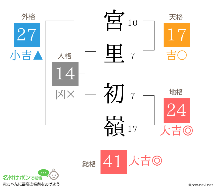 宮里 初嶺さんの姓名判断結果