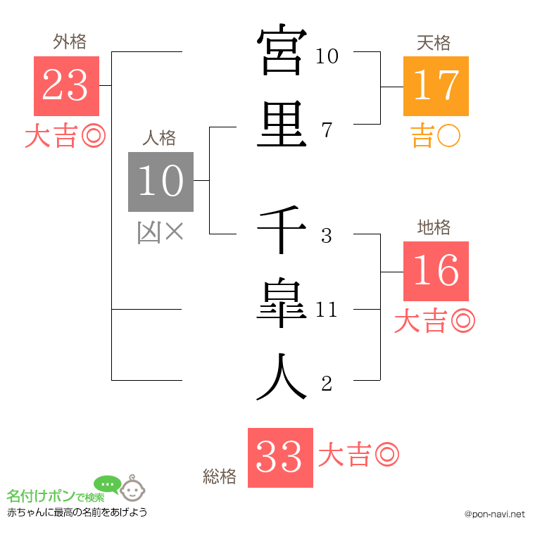 宮里 千皐人さんの姓名判断結果