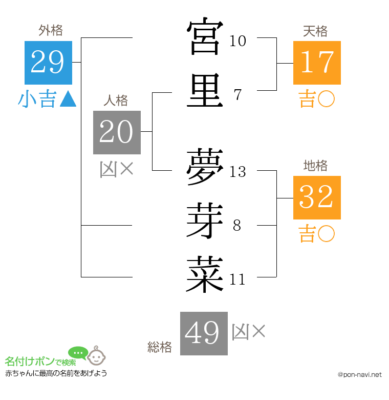 宮里 夢芽菜さんの姓名判断結果