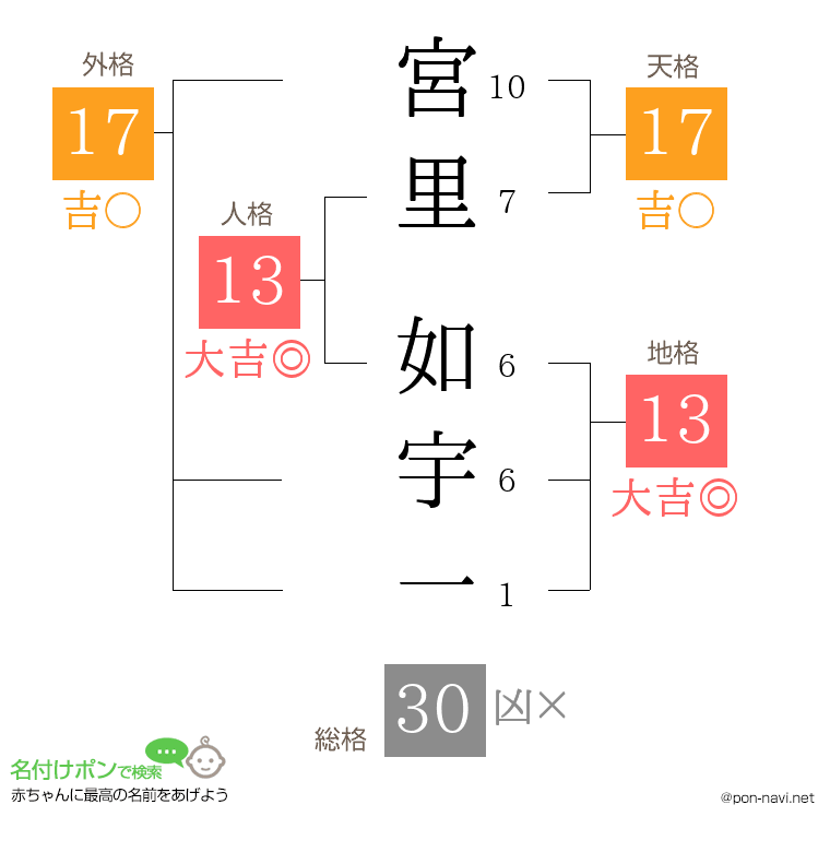 宮里 如宇一さんの姓名判断結果