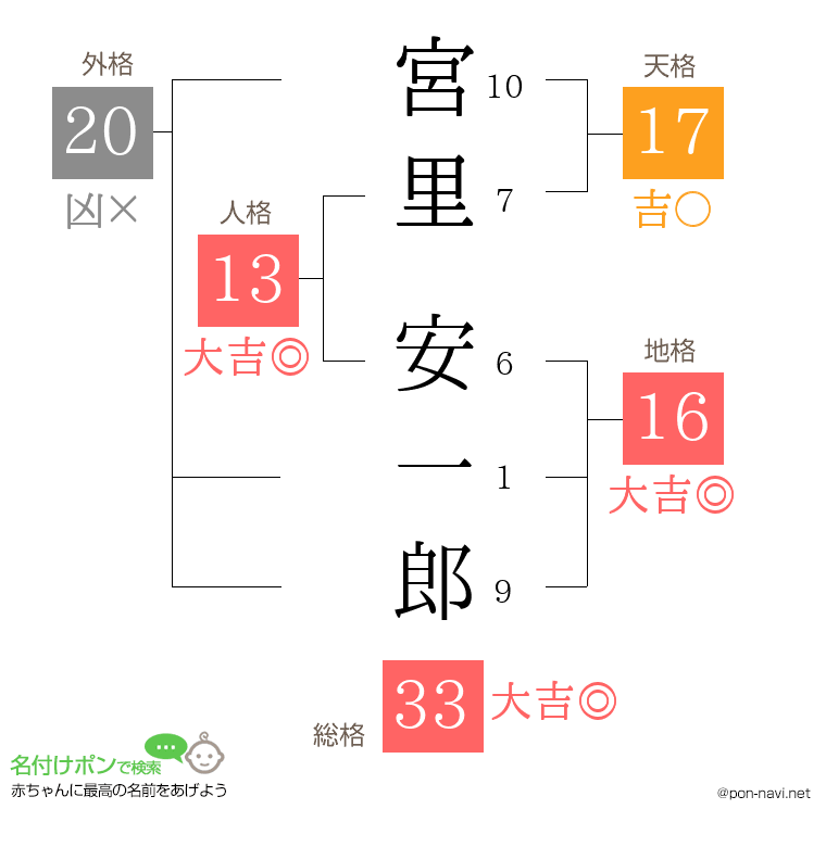 宮里 安一郎さんの姓名判断結果