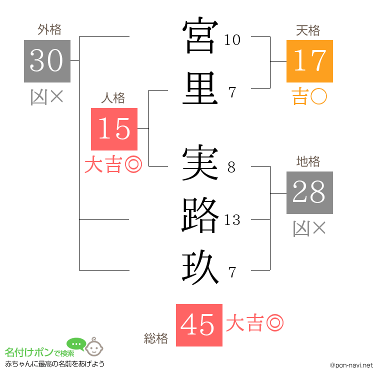 宮里 実路玖さんの姓名判断結果