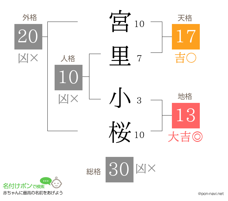 宮里 小桜さんの姓名判断結果