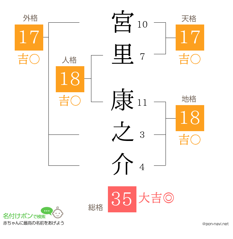 宮里 康之介さんの姓名判断結果