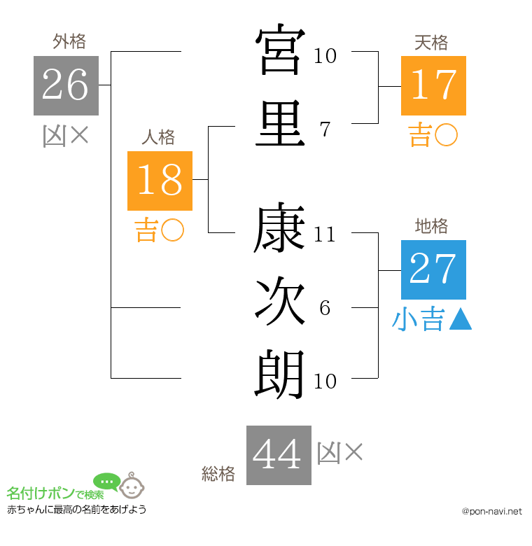 宮里 康次朗さんの姓名判断結果