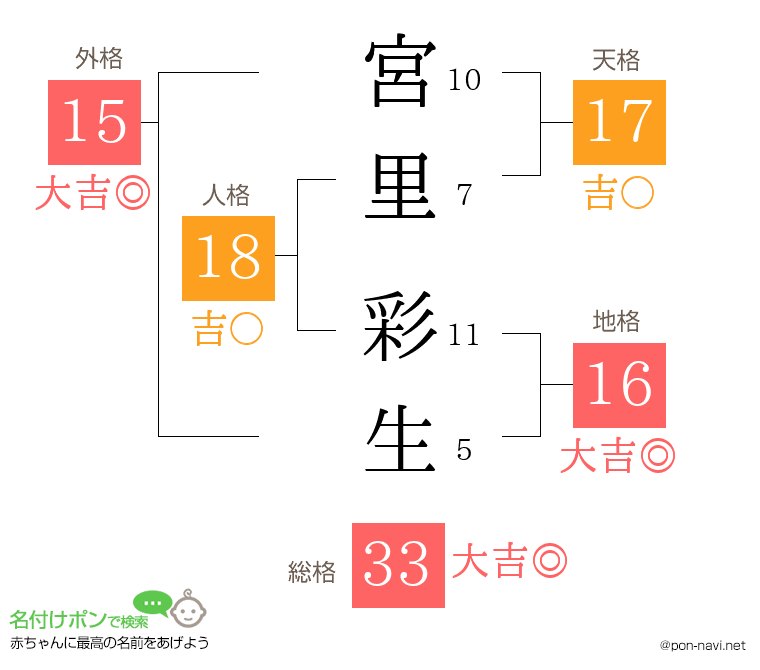 宮里 彩生さんの姓名判断結果