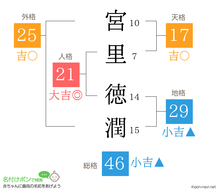宮里 徳潤さんの姓名判断結果