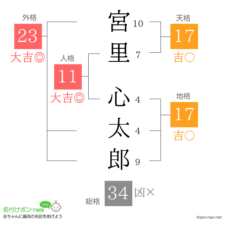 宮里 心太郎さんの姓名判断結果