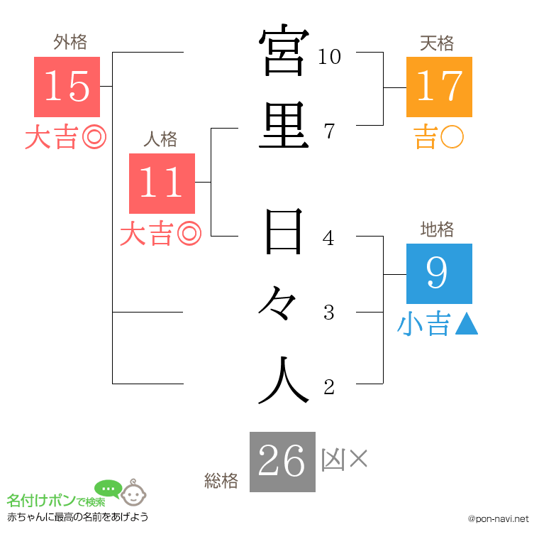 宮里 日々人さんの姓名判断結果