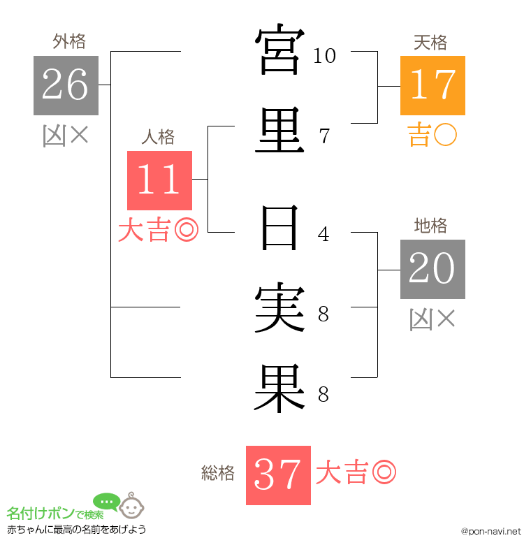 宮里 日実果さんの姓名判断結果