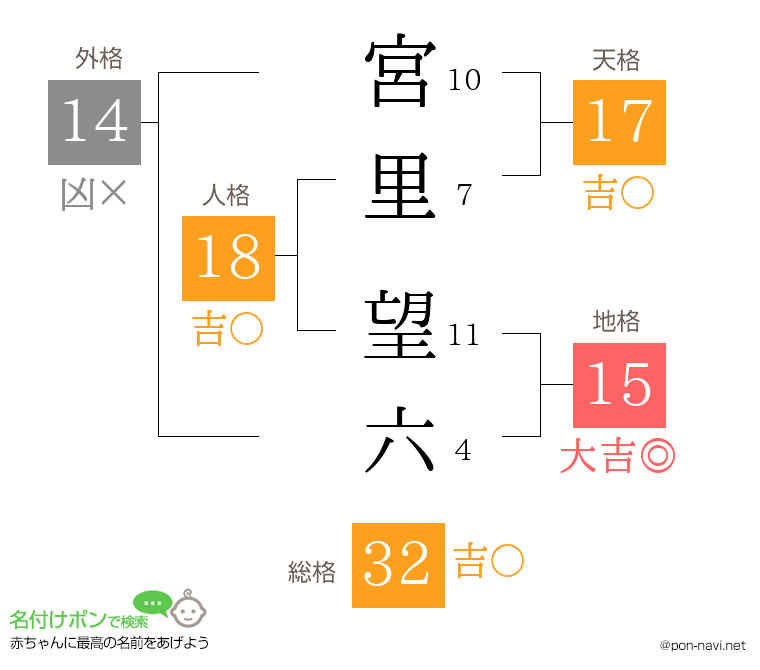 宮里 望六さんの姓名判断結果