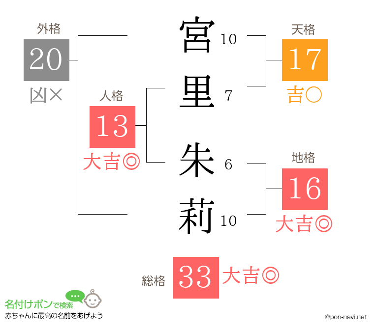 宮里 朱莉さんの姓名判断結果