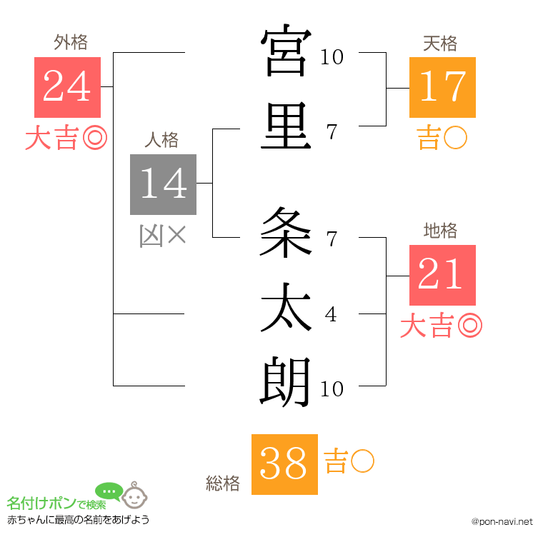 宮里 条太朗さんの姓名判断結果