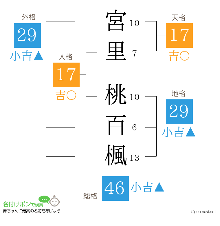 宮里 桃百楓さんの姓名判断結果