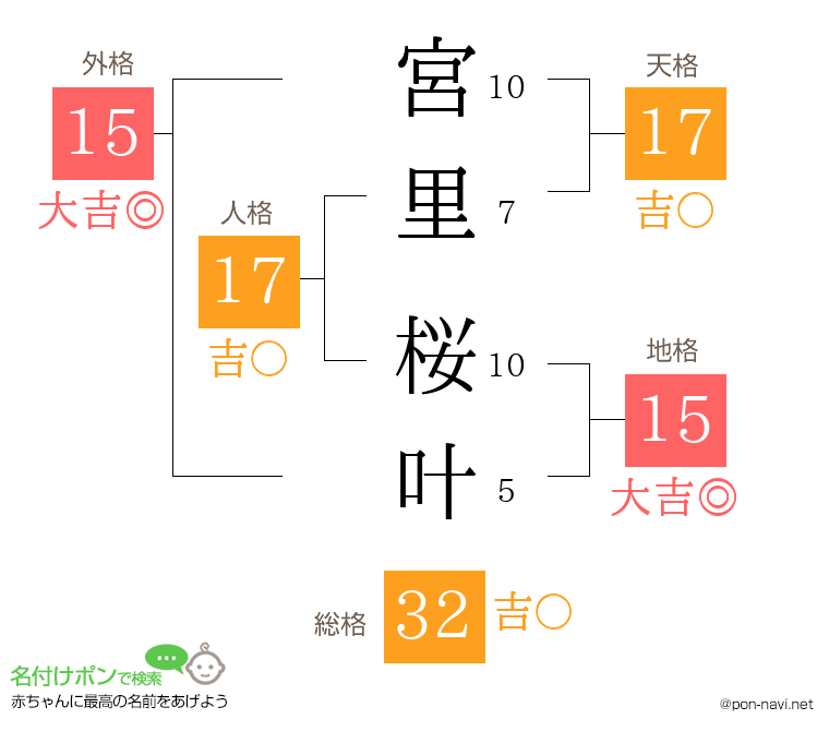 宮里 桜叶さんの姓名判断結果