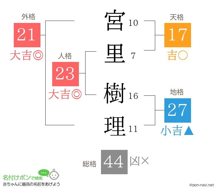 宮里 樹理さんの姓名判断結果