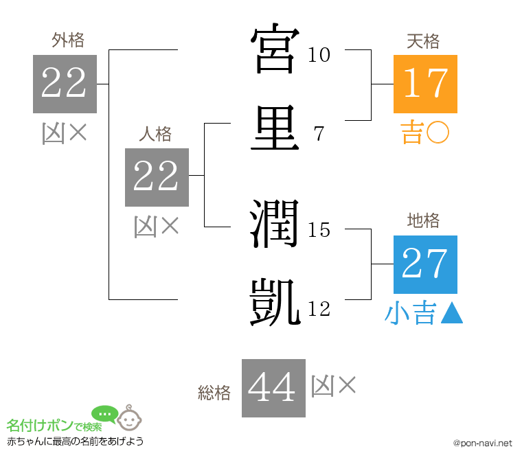 宮里 潤凱さんの姓名判断結果