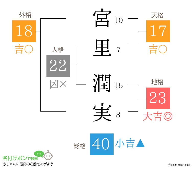 宮里 潤実さんの姓名判断結果