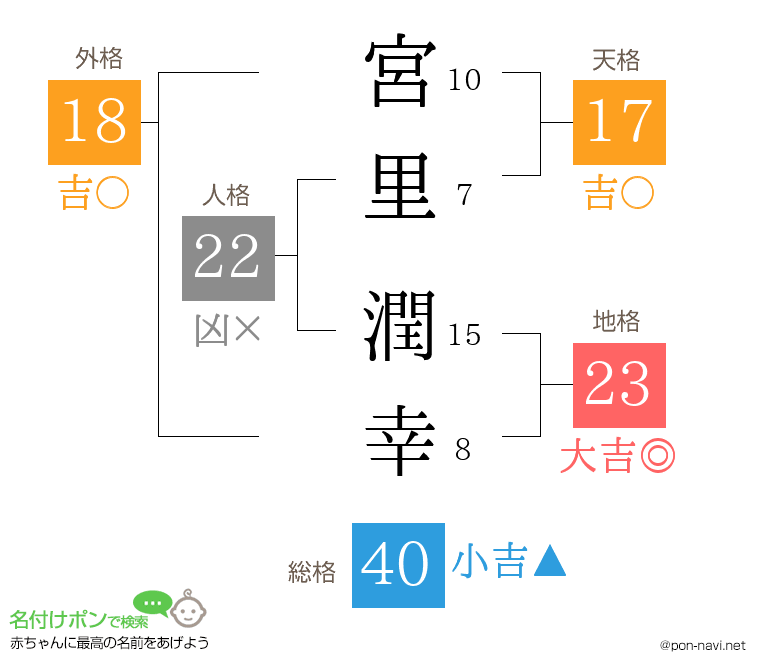 宮里 潤幸さんの姓名判断結果