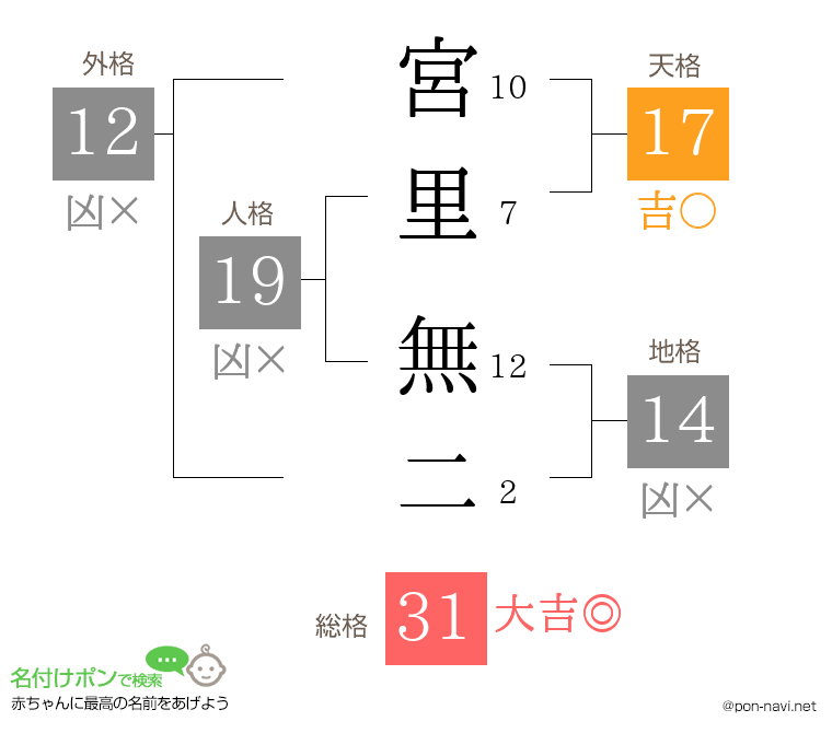 宮里 無二さんの姓名判断結果