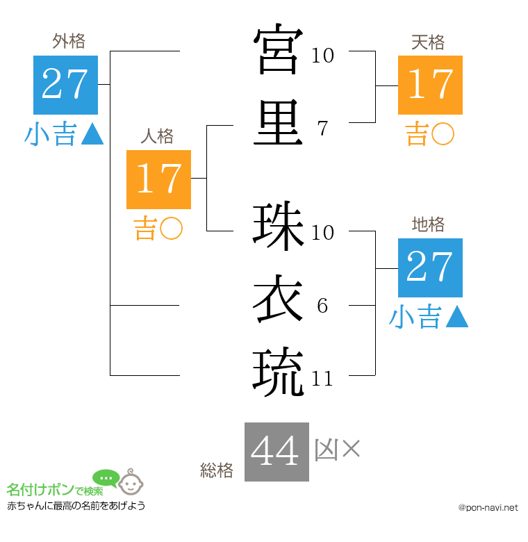 宮里 珠衣琉さんの姓名判断結果