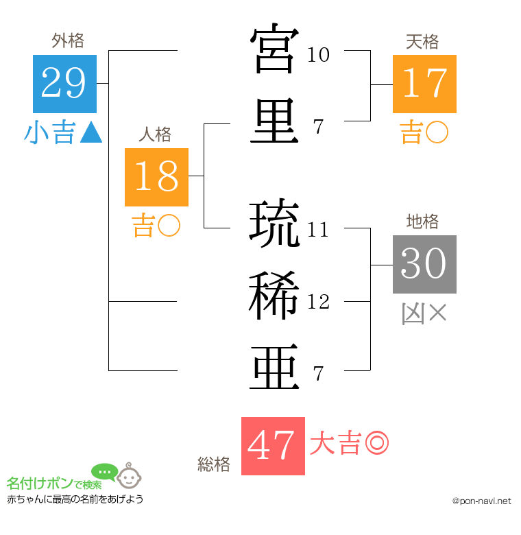 宮里 琉稀亜さんの姓名判断結果