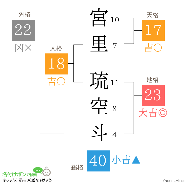 宮里 琉空斗さんの姓名判断結果