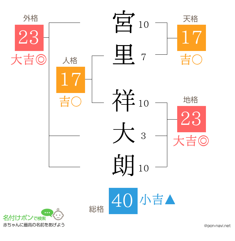 宮里 祥大朗さんの姓名判断結果