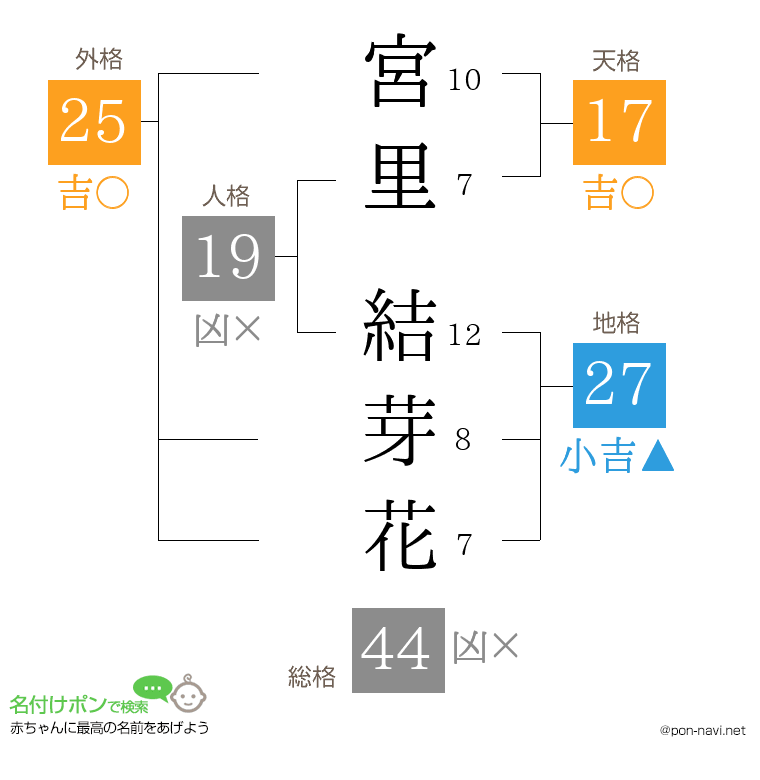 宮里 結芽花さんの姓名判断結果