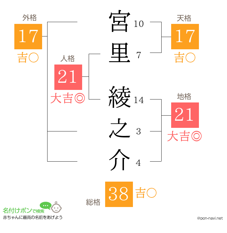 宮里 綾之介さんの姓名判断結果