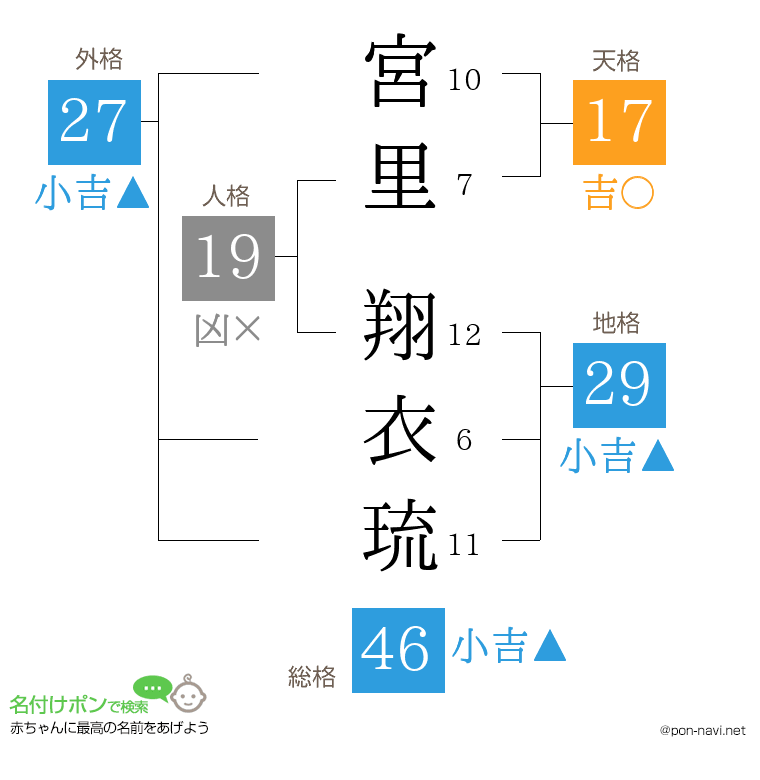 宮里 翔衣琉さんの姓名判断結果