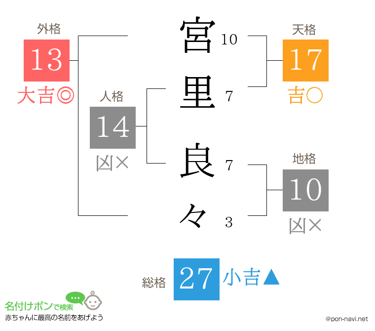 宮里 良々さんの姓名判断結果
