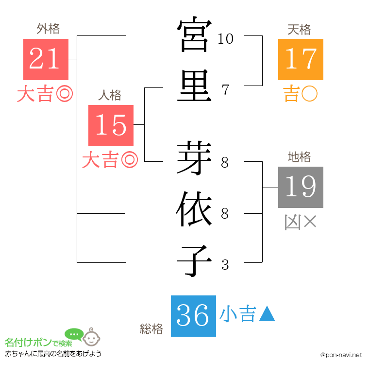 宮里 芽依子さんの姓名判断結果