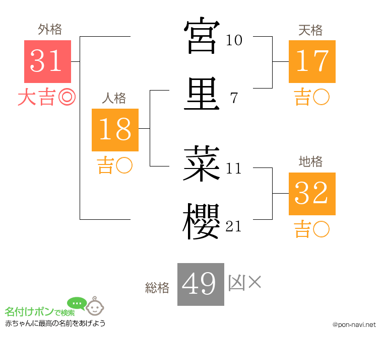 宮里 菜櫻さんの姓名判断結果