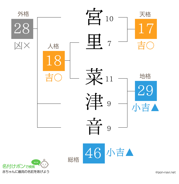 宮里 菜津音さんの姓名判断結果