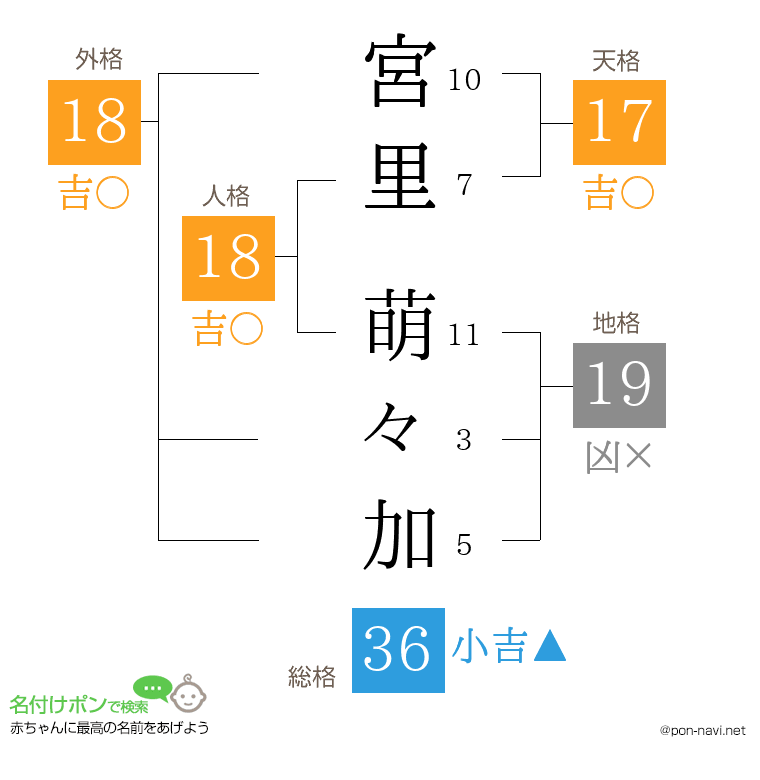 宮里 萌々加さんの姓名判断結果